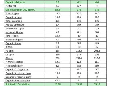 haney test table pastures pre and post chickens